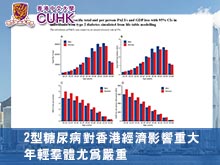 2型糖尿病對香港經濟影響重大 年輕群體尤為嚴重